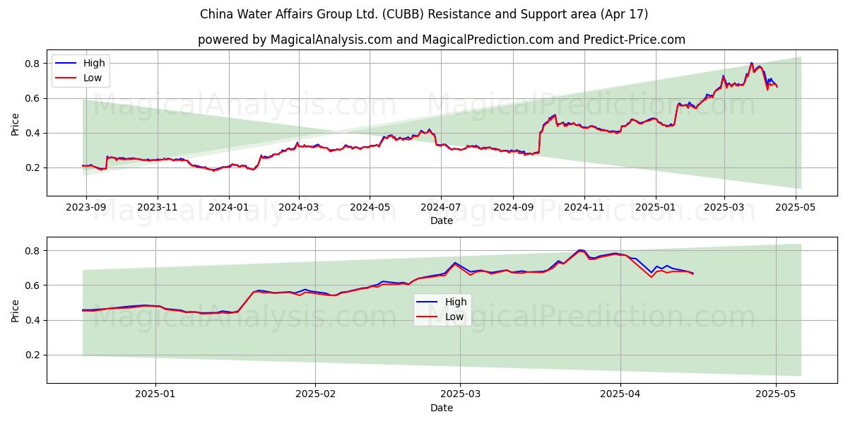  China Water Affairs Group Ltd. (CUBB) Support and Resistance area (17 Apr) 