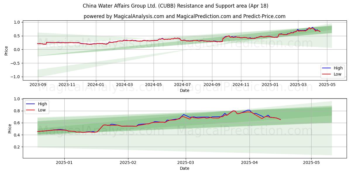  China Water Affairs Group Ltd. (CUBB) Support and Resistance area (18 Apr) 