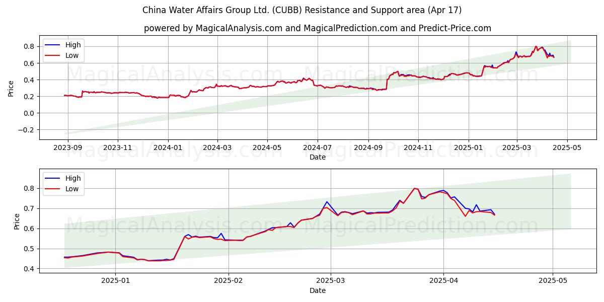  China Water Affairs Group Ltd. (CUBB) Support and Resistance area (17 Apr) 