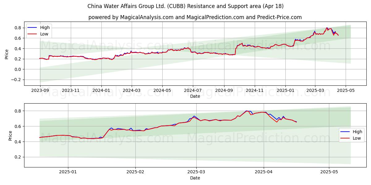  China Water Affairs Group Ltd. (CUBB) Support and Resistance area (18 Apr) 