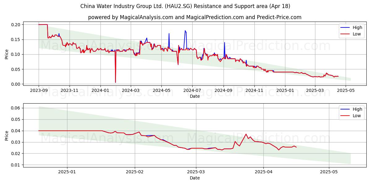  China Water Industry Group Ltd. (HAU2.SG) Support and Resistance area (18 Apr) 
