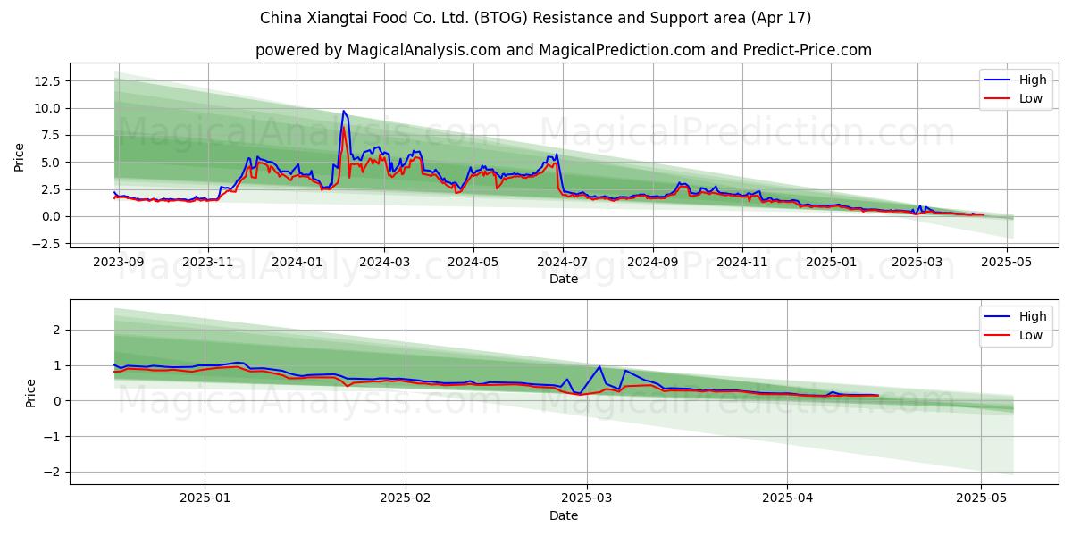  China Xiangtai Food Co. Ltd. (BTOG) Support and Resistance area (17 Apr) 
