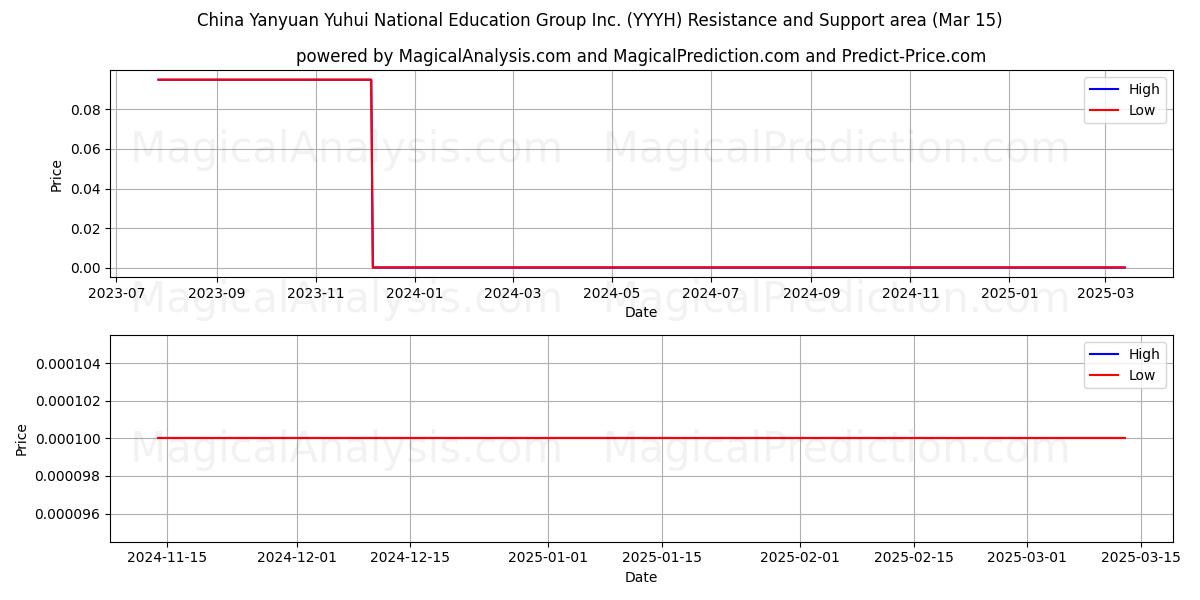  China Yanyuan Yuhui National Education Group Inc. (YYYH) Support and Resistance area (15 Mar) 