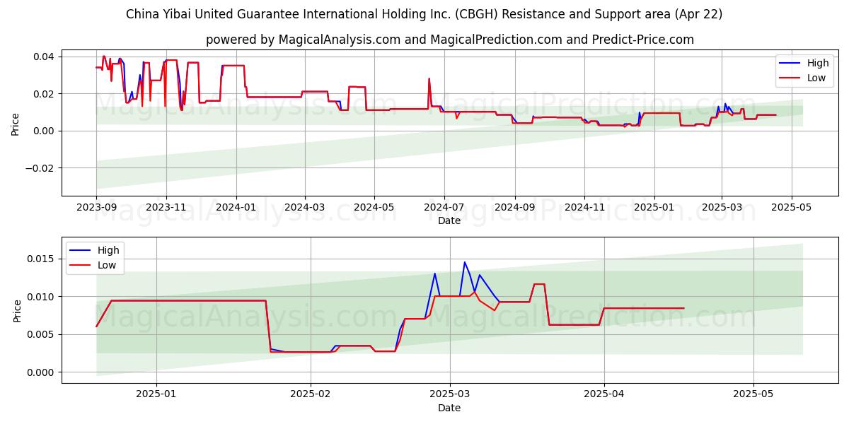  China Yibai United Guarantee International Holding Inc. (CBGH) Support and Resistance area (22 Apr) 