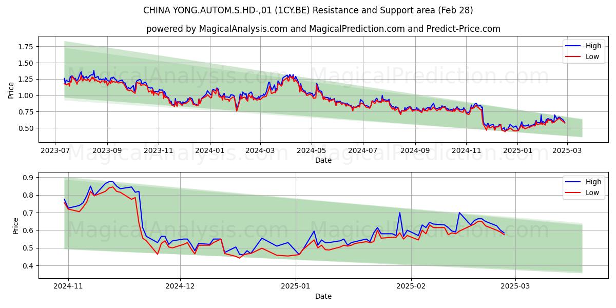  CHINA YONG.AUTOM.S.HD-,01 (1CY.BE) Support and Resistance area (28 Feb) 