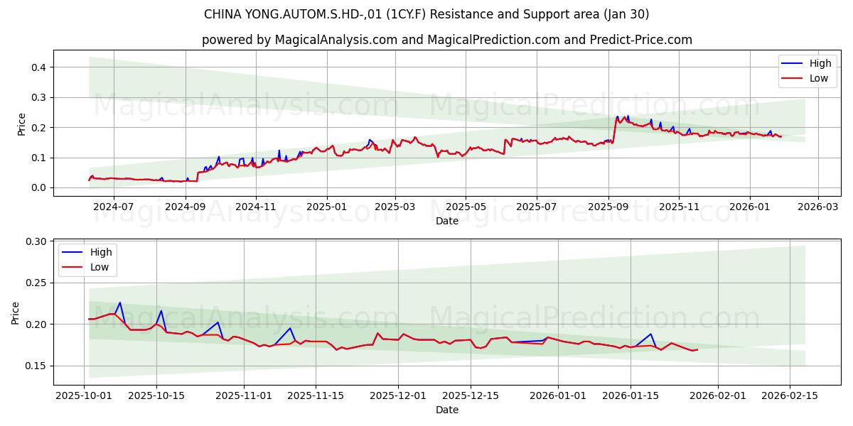  CHINA YONG.AUTOM.S.HD-,01 (1CY.F) Support and Resistance area (29 Jan) 