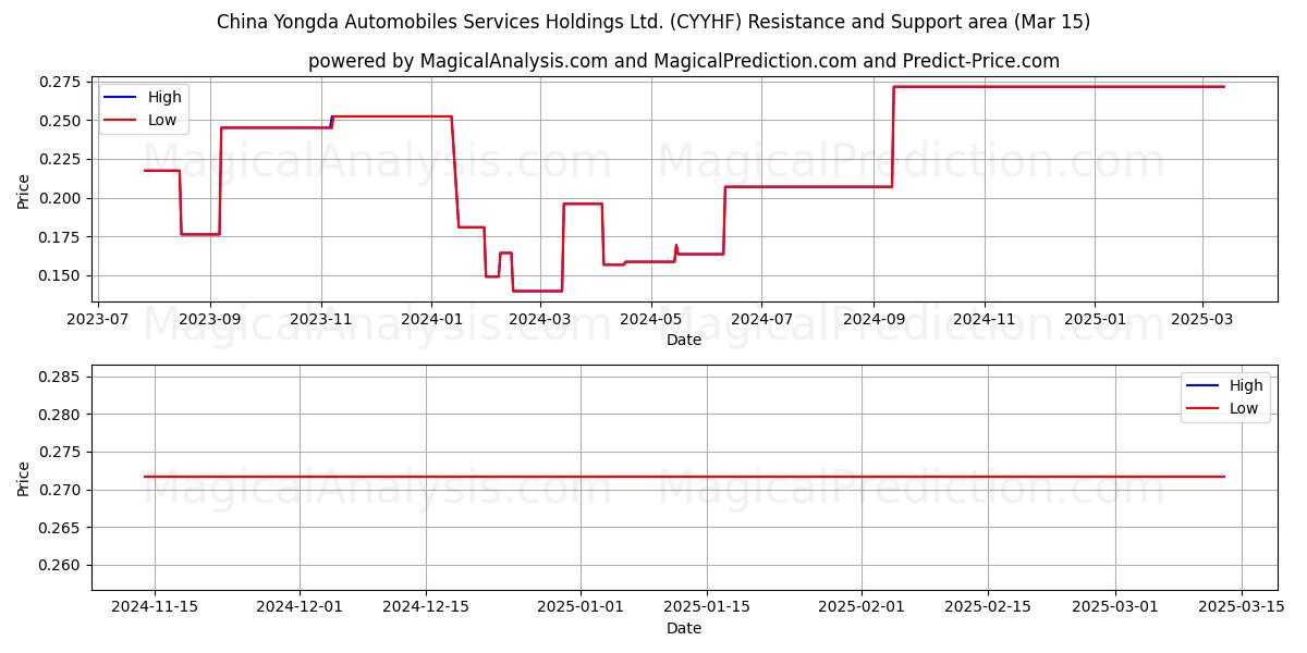  China Yongda Automobiles Services Holdings Ltd. (CYYHF) Support and Resistance area (15 Mar) 