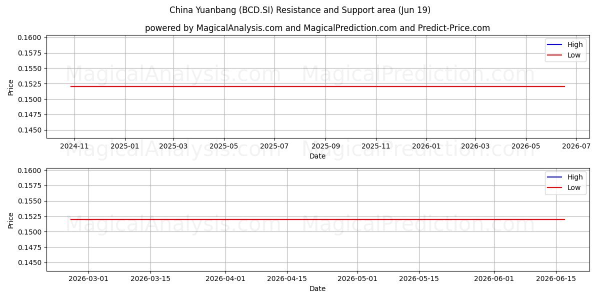  China Yuanbang (BCD.SI) Support and Resistance area (11 Jun) 