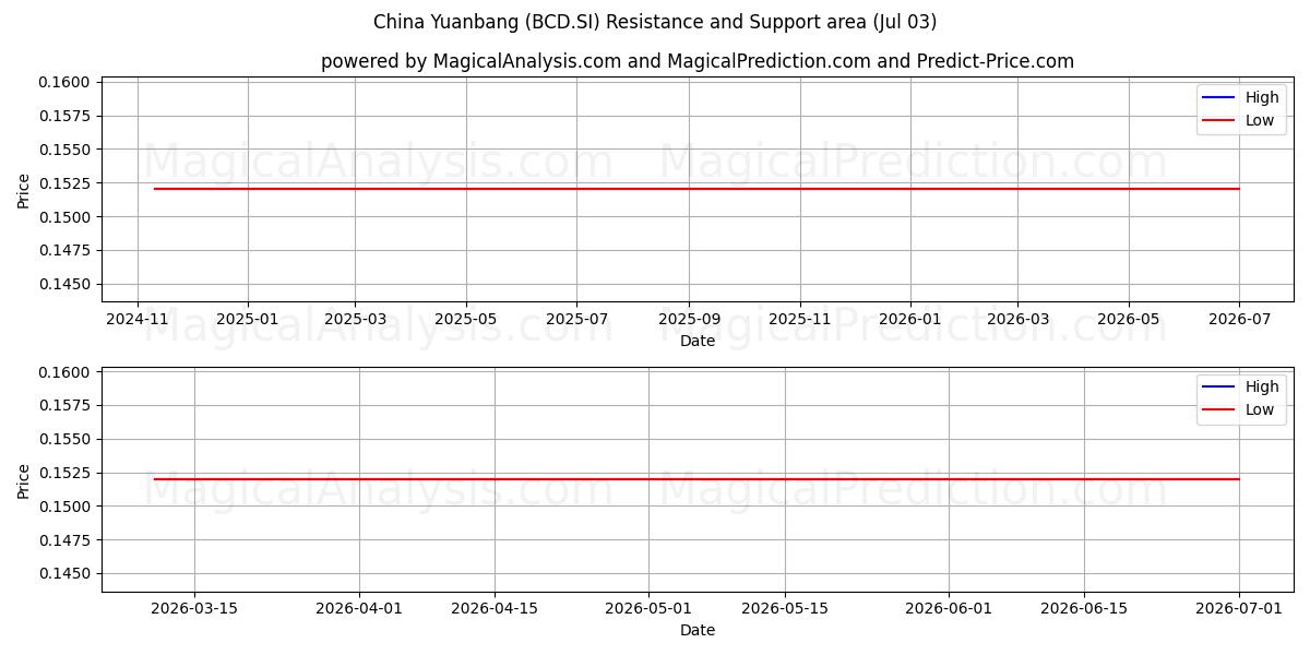  China Yuanbang (BCD.SI) Support and Resistance area (02 Jul) 