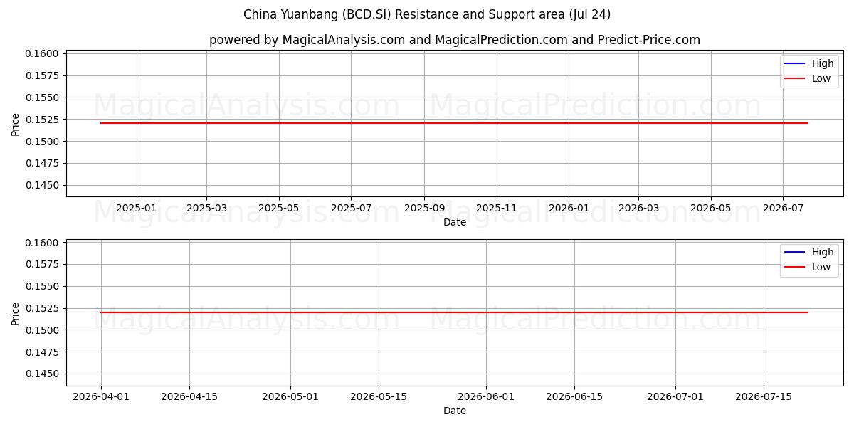  China Yuanbang (BCD.SI) Support and Resistance area (23 Jul) 
