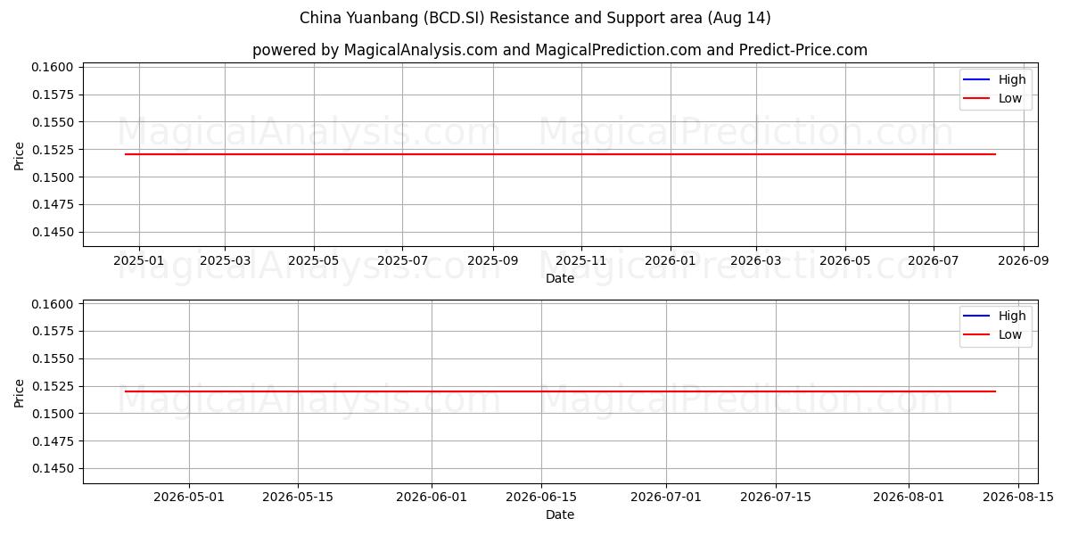  China Yuanbang (BCD.SI) Support and Resistance area (13 Aug) 