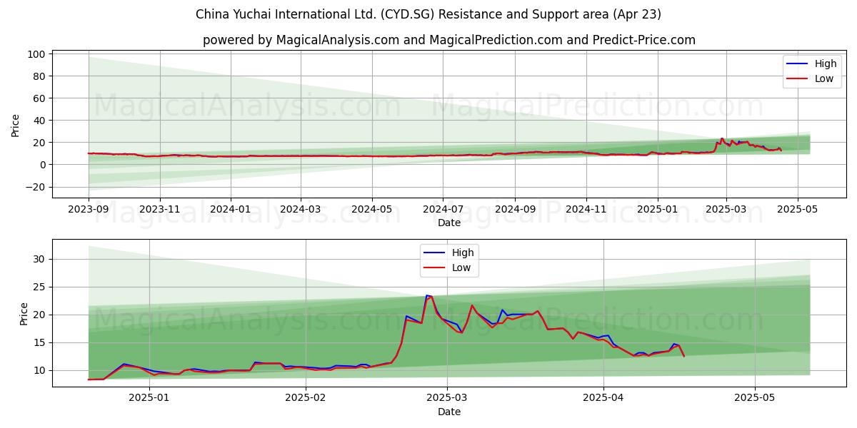  China Yuchai International Ltd. (CYD.SG) Support and Resistance area (23 Apr) 