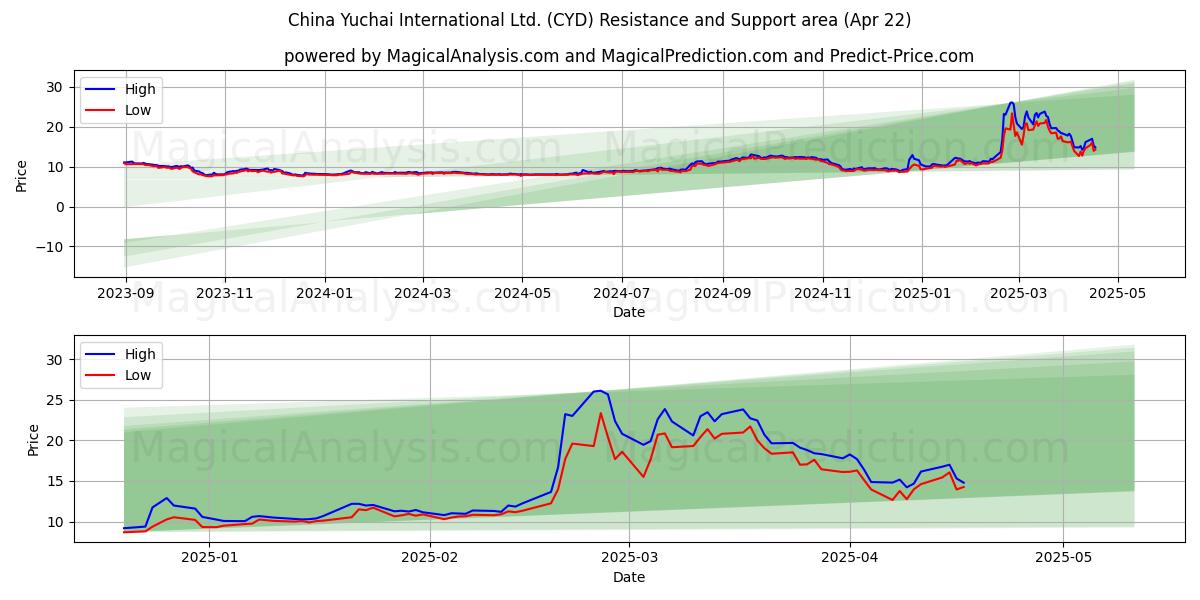  China Yuchai International Ltd. (CYD) Support and Resistance area (22 Apr) 