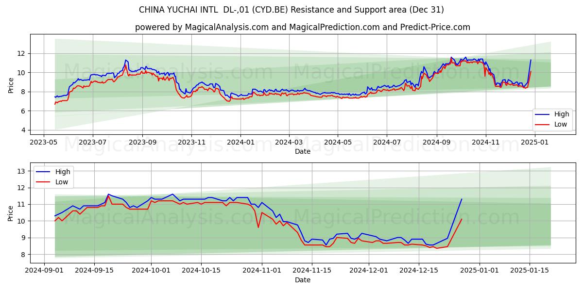  CHINA YUCHAI INTL  DL-,01 (CYD.BE) Support and Resistance area (31 Dec) 