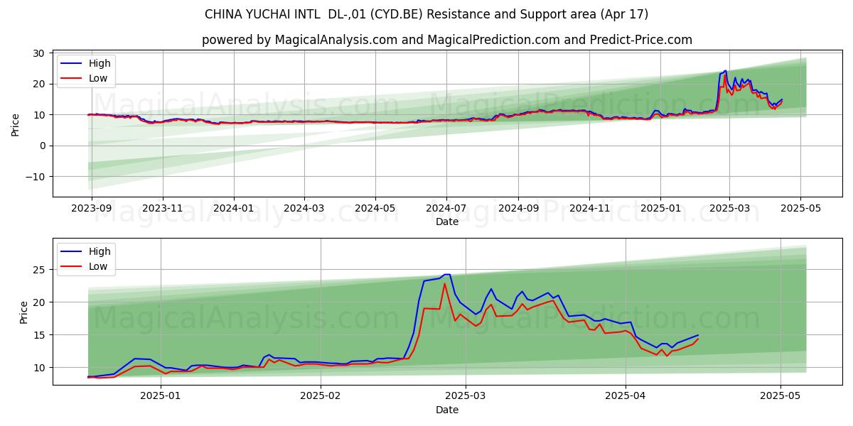  CHINA YUCHAI INTL  DL-,01 (CYD.BE) Support and Resistance area (17 Apr) 