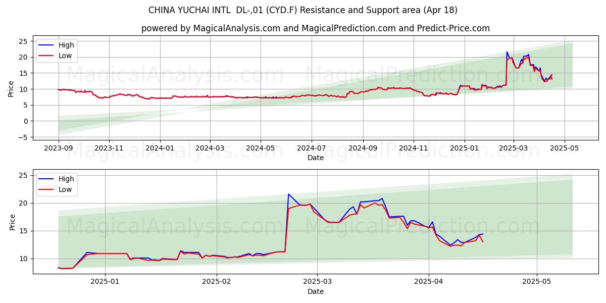  CHINA YUCHAI INTL  DL-,01 (CYD.F) Support and Resistance area (18 Apr) 