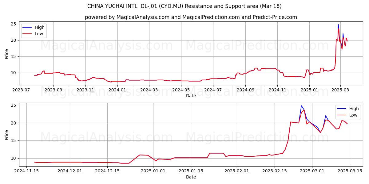 CHINA YUCHAI INTL  DL-,01 (CYD.MU) Support and Resistance area (18 Mar) 