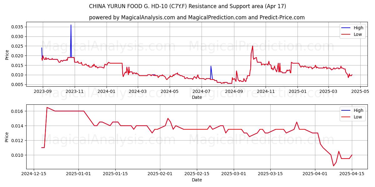  CHINA YURUN FOOD G. HD-10 (C7Y.F) Support and Resistance area (17 Apr) 