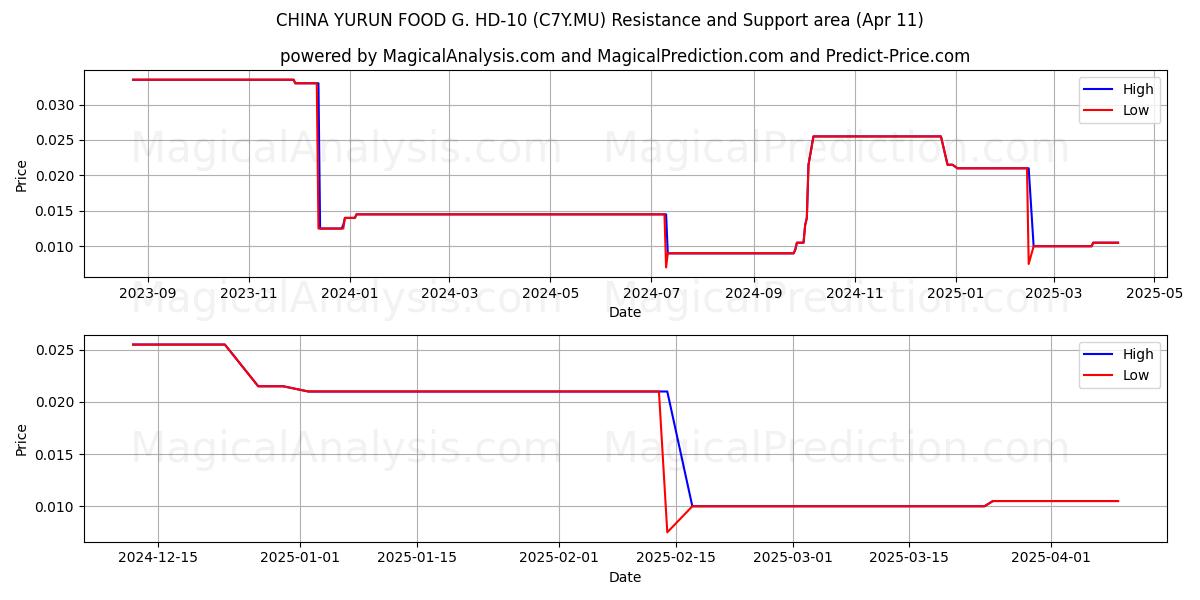  CHINA YURUN FOOD G. HD-10 (C7Y.MU) Support and Resistance area (11 Apr) 