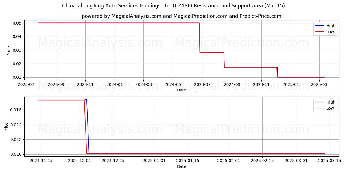  China ZhengTong Auto Services Holdings Ltd. (CZASF) Support and Resistance area (15 Mar) 