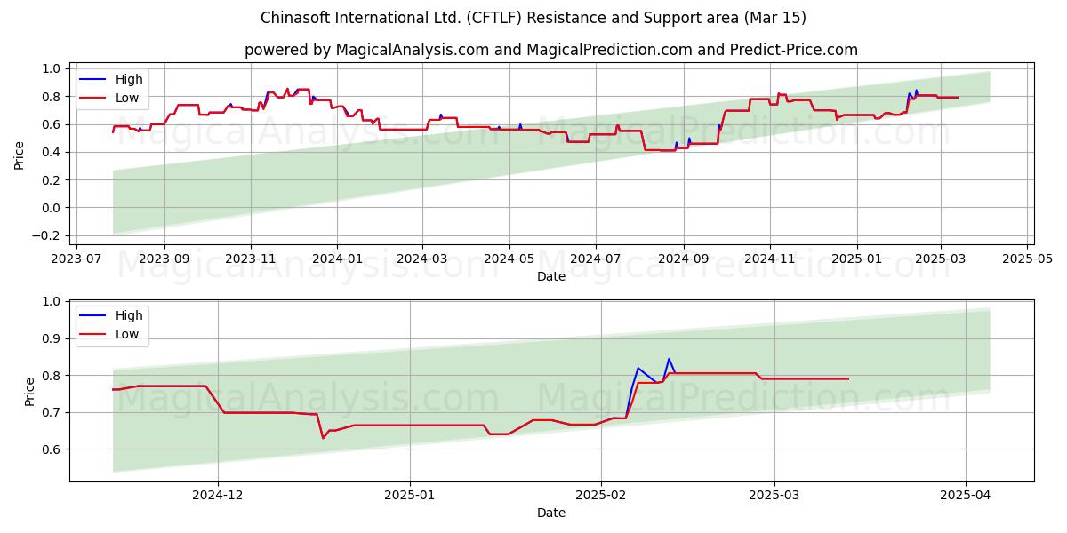  Chinasoft International Ltd. (CFTLF) Support and Resistance area (15 Mar) 