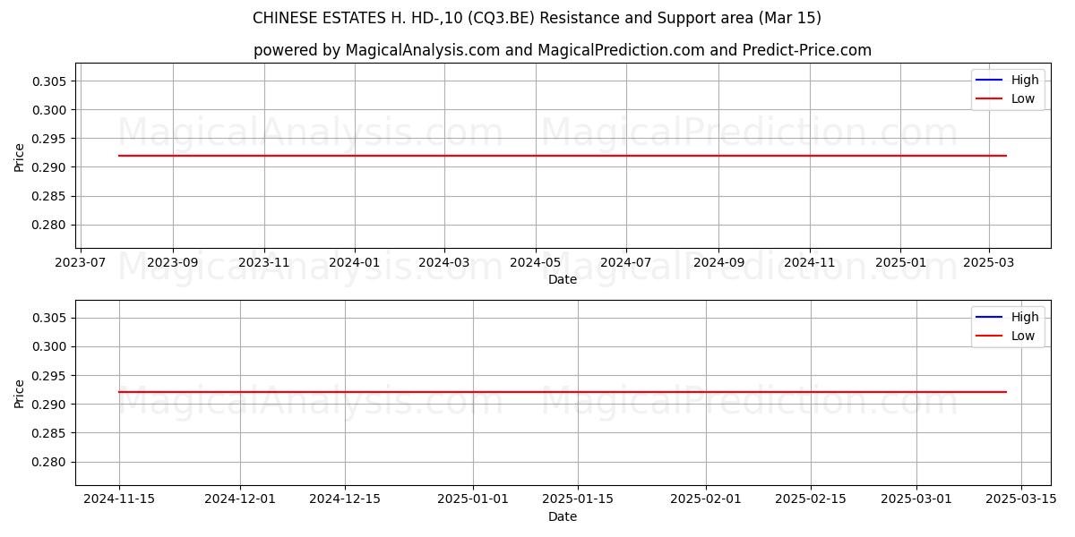  CHINESE ESTATES H. HD-,10 (CQ3.BE) Support and Resistance area (15 Mar) 