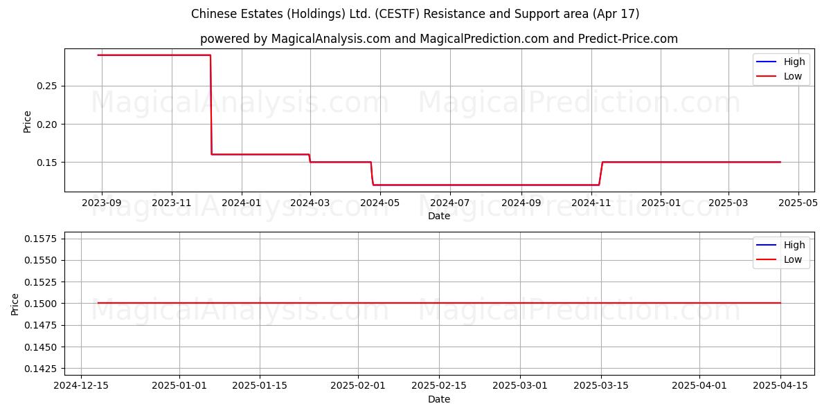 Chinese Estates (Holdings) Ltd. (CESTF) Support and Resistance area (17 Apr) 