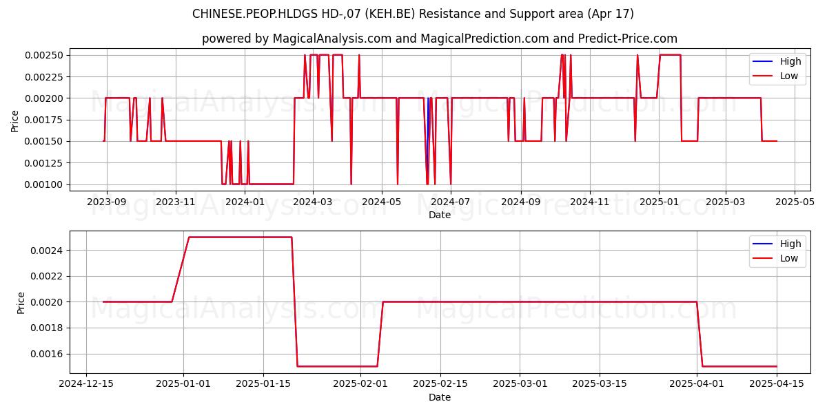  CHINESE.PEOP.HLDGS HD-,07 (KEH.BE) Support and Resistance area (17 Apr) 