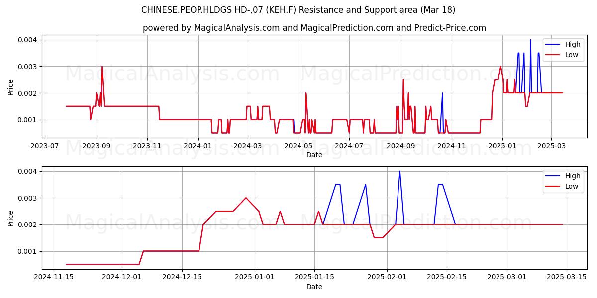 CHINESE.PEOP.HLDGS HD-,07 (KEH.F) Support and Resistance area (18 Mar) 