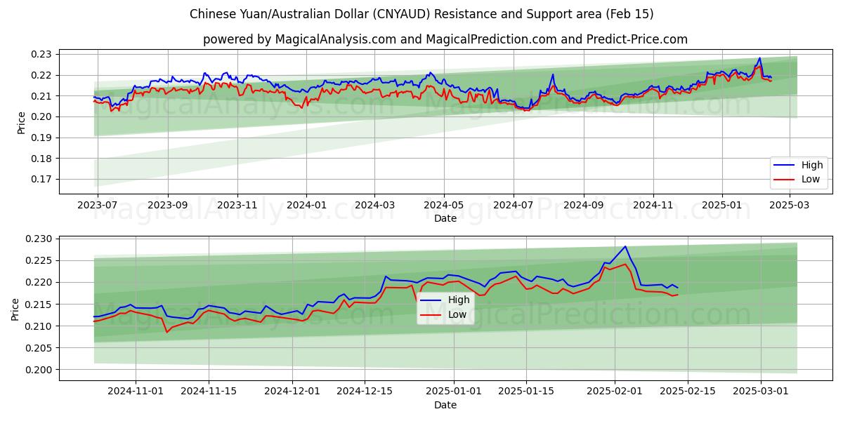  Yuan chino/Dólar australiano (CNYAUD) Support and Resistance area (04 Feb) 