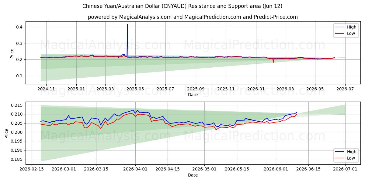  Chinesischer Yuan/Australischer Dollar (CNYAUD) Support and Resistance area (11 Jun) 