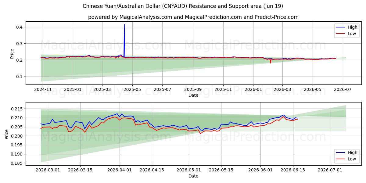  Yuan cinese/dollaro australiano (CNYAUD) Support and Resistance area (18 Jun) 