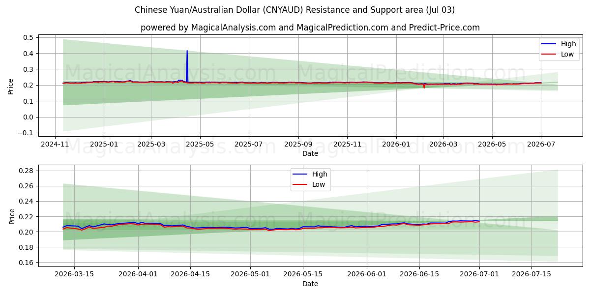 Chinese Yuan/Australian Dollar (CNYAUD) Support and Resistance area (02 Jul) 