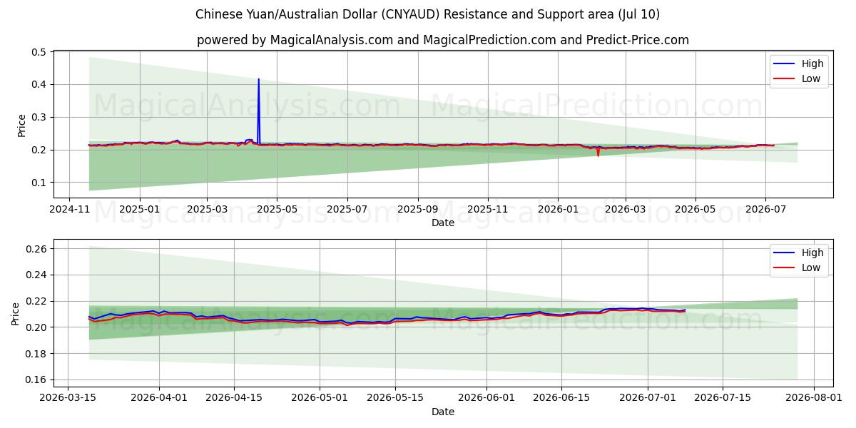  اليوان الصيني/الدولار الأسترالي (CNYAUD) Support and Resistance area (09 Jul) 