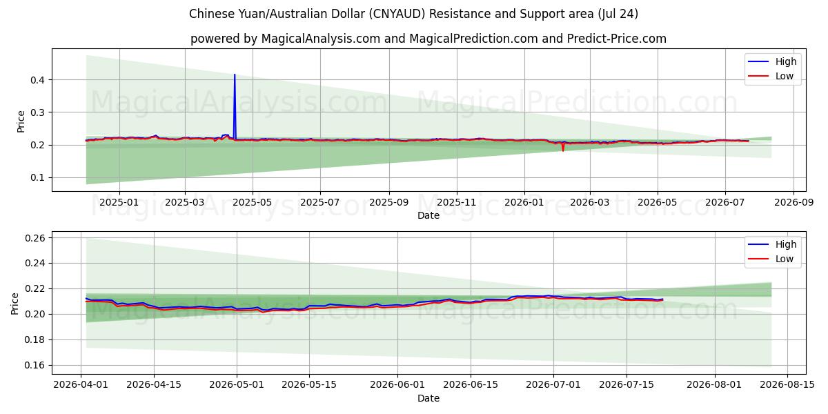  Chinese Yuan/Australian Dollar (CNYAUD) Support and Resistance area (23 Jul) 