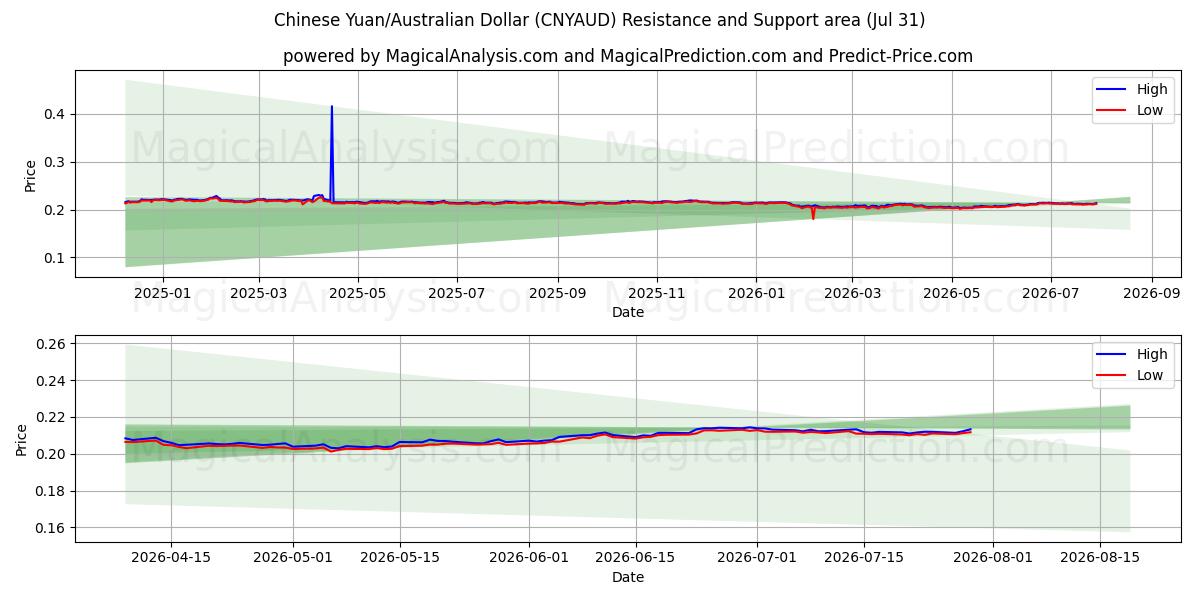 Chinese yuan/Australische dollar (CNYAUD) Support and Resistance area (30 Jul) 