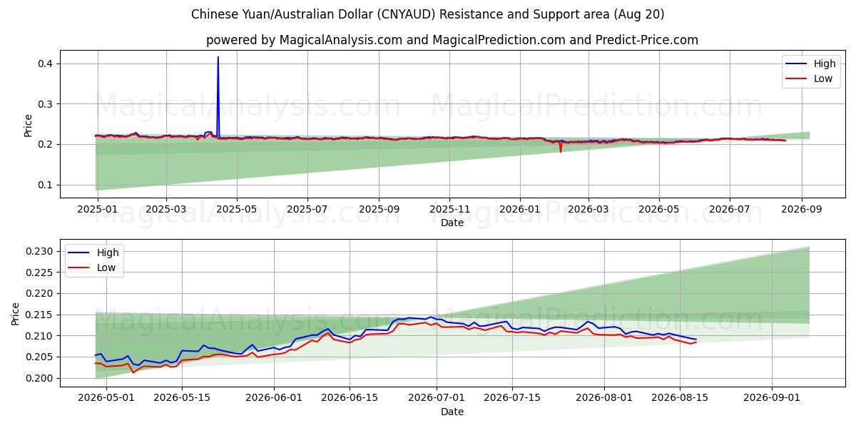  Chinese Yuan/Australian Dollar (CNYAUD) Support and Resistance area (13 Aug) 