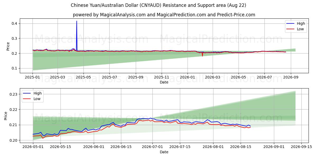  Kiinan yuania / Australian dollari (CNYAUD) Support and Resistance area (21 Aug) 