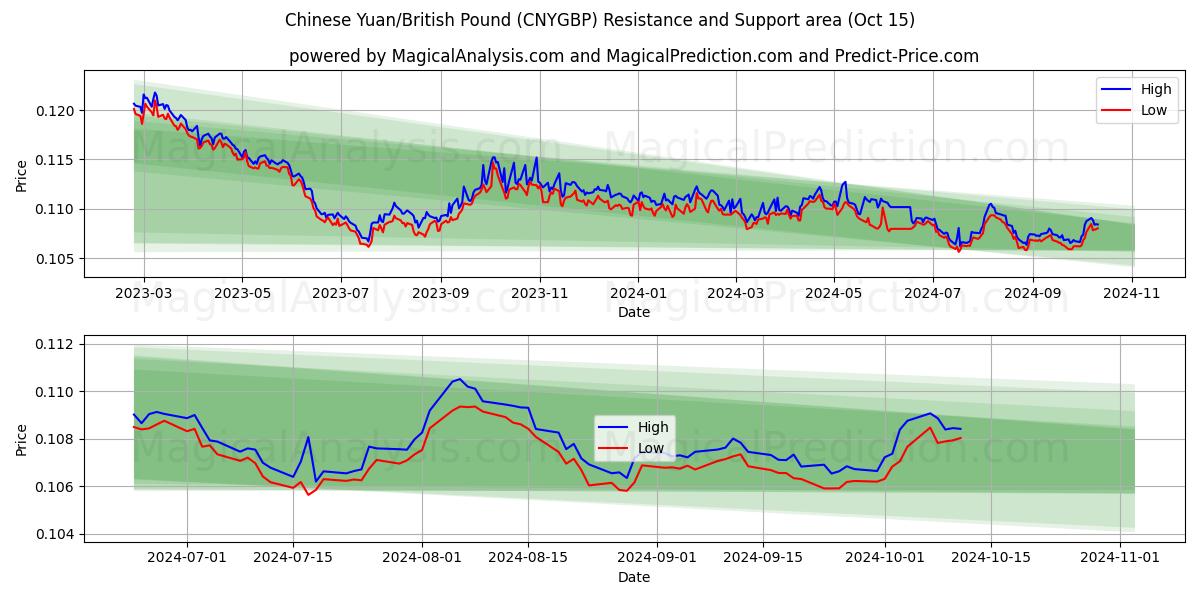  중국 위안/영국 파운드 (CNYGBP) Support and Resistance area (15 Oct) 