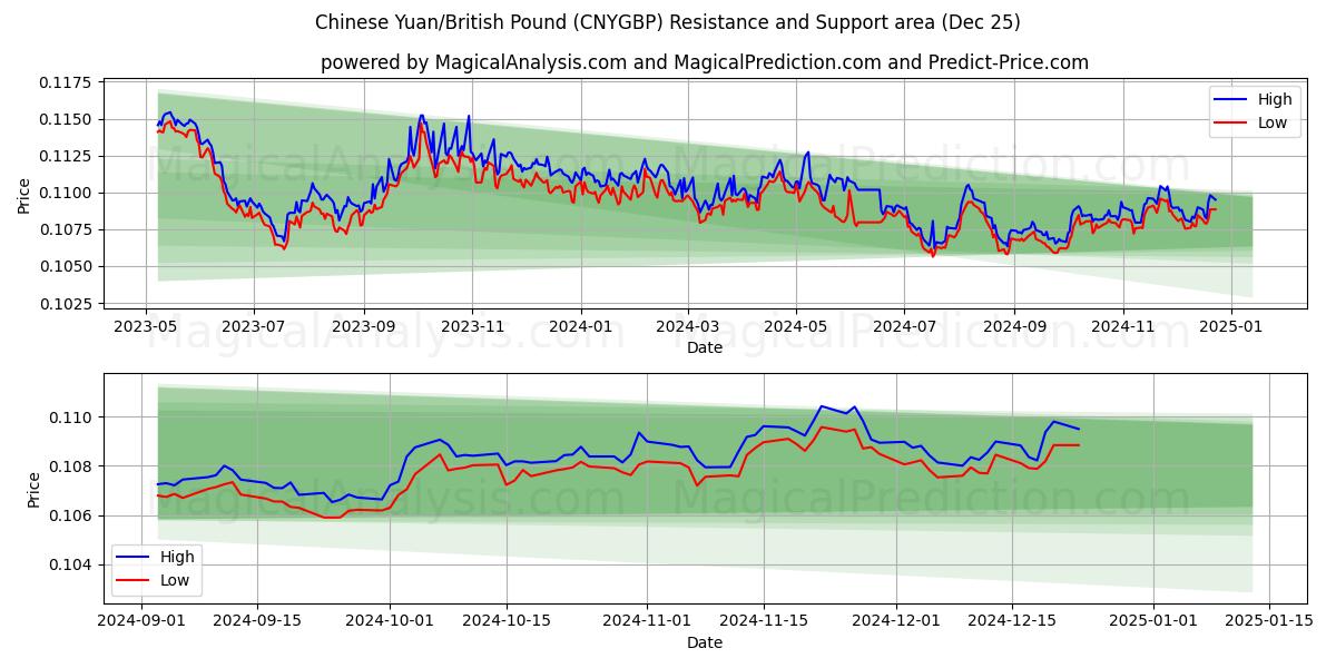  人民币/英镑 (CNYGBP) Support and Resistance area (25 Dec) 