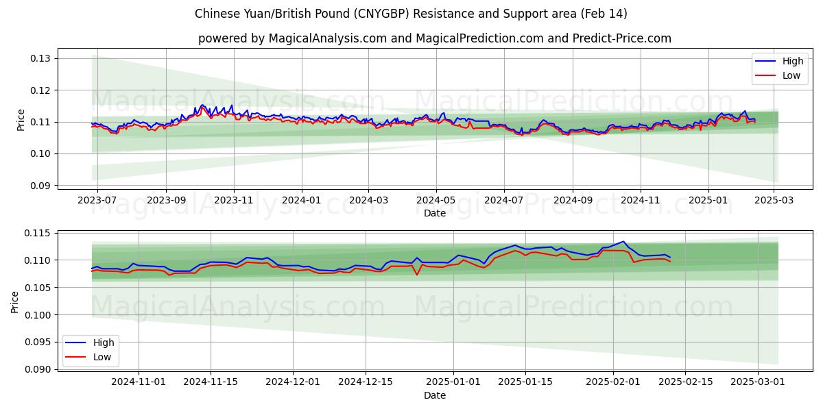  Yuan chino/Libra británica (CNYGBP) Support and Resistance area (04 Feb) 