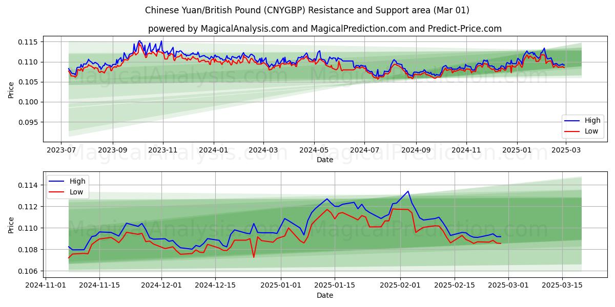  Yuan chino/Libra británica (CNYGBP) Support and Resistance area (01 Mar) 