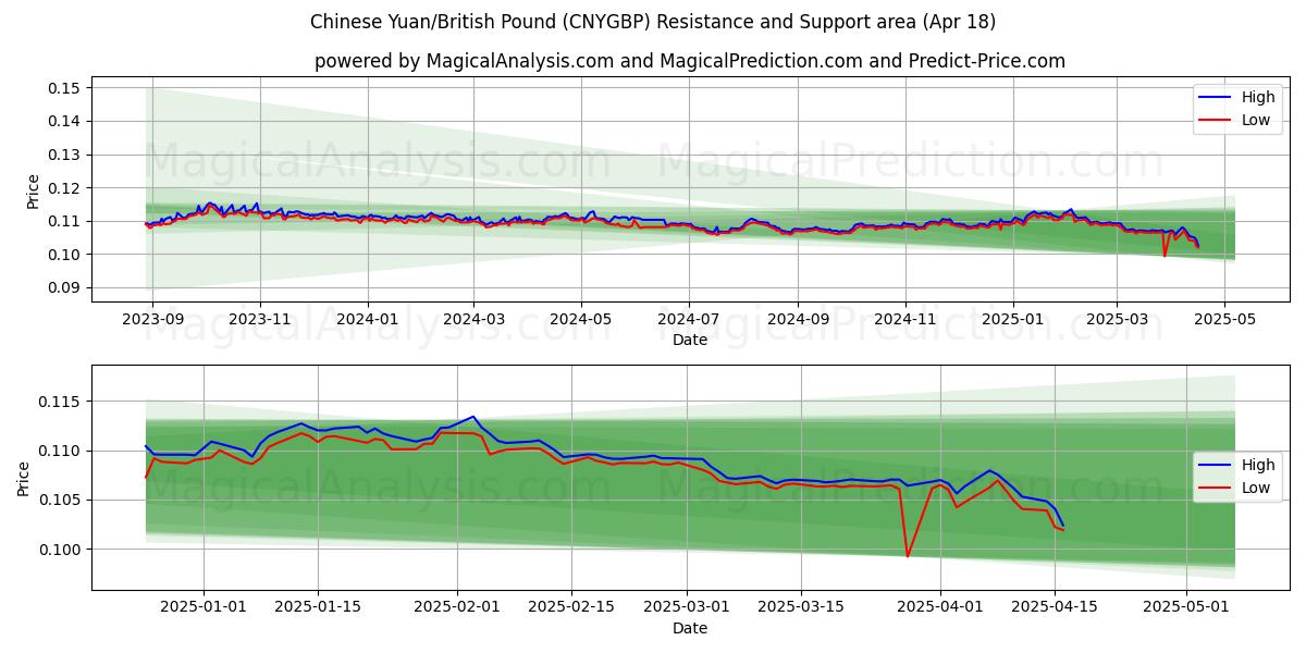 Chinese Yuan/British Pound (CNYGBP) Support and Resistance area (18 Apr) Chinese Yuan/British Pound (CNYGBP) Support and Resistance area (18 Apr)