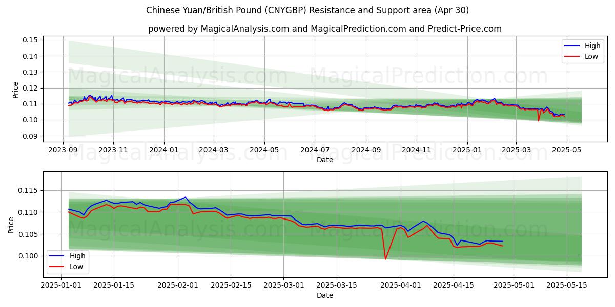  人民币/英镑 (CNYGBP) Support and Resistance area (30 Apr) 