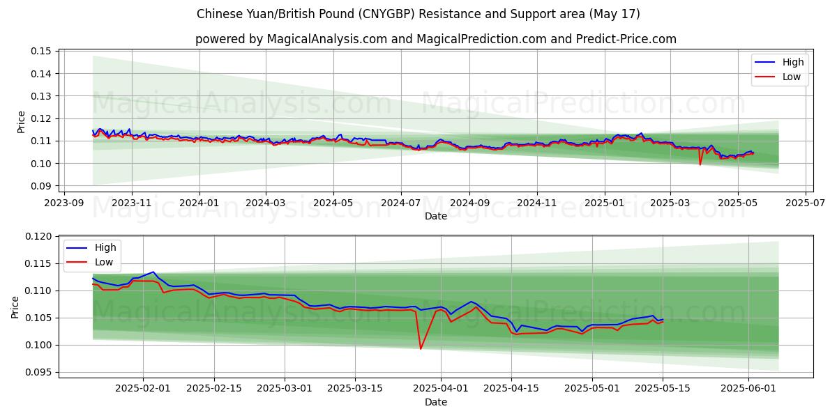  Chinese yuan/Brits pond (CNYGBP) Support and Resistance area (17 May) 