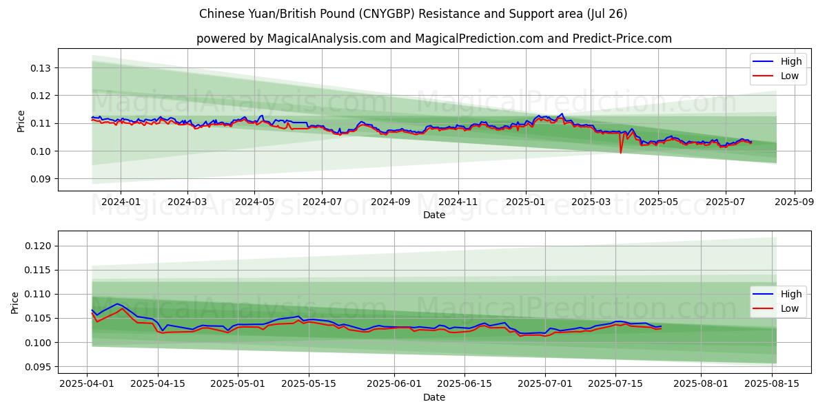  Yuan cinese/sterlina britannica (CNYGBP) Support and Resistance area (25 Jul) 
