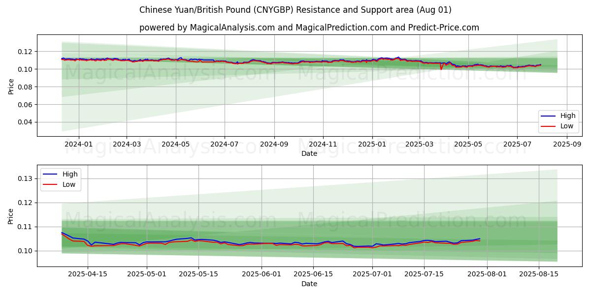  kinesisk yuan/britisk pund (CNYGBP) Support and Resistance area (31 Jul) 