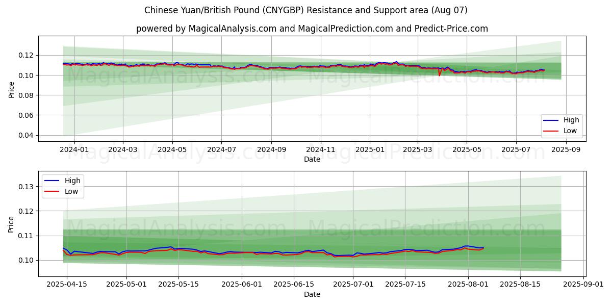  Китайский юань/Британский фунт (CNYGBP) Support and Resistance area (05 Aug) 