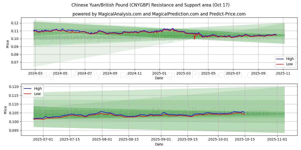 kinesiska yuan/brittiska pund (CNYGBP) Support and Resistance area (16 Oct) kinesiska yuan/brittiska pund (CNYGBP) Support and Resistance area (16 Oct)