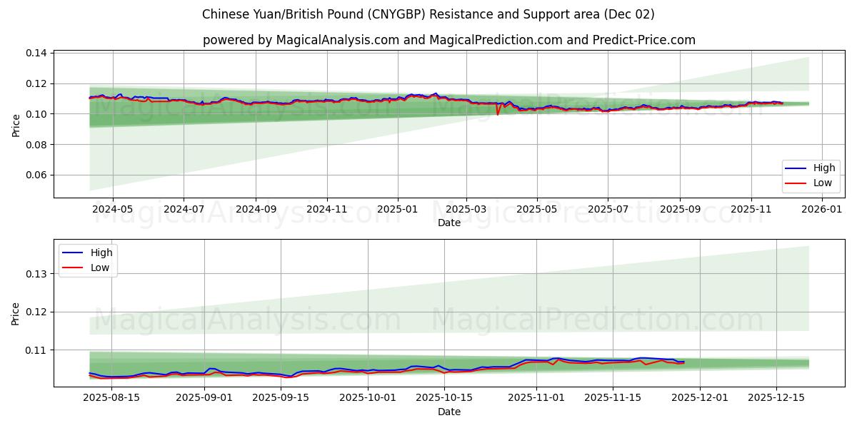  kinesiska yuan/brittiska pund (CNYGBP) Support and Resistance area (01 Dec) 